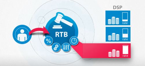 Real Time Bidding Ads